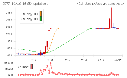 アイデミーチャート