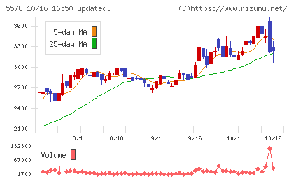 ARアドバンストテクノロジチャート