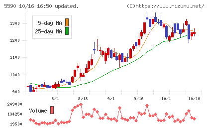 ネットスターズチャート
