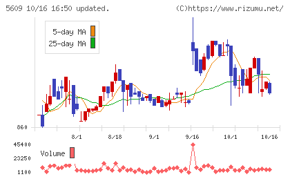 日本鋳造チャート