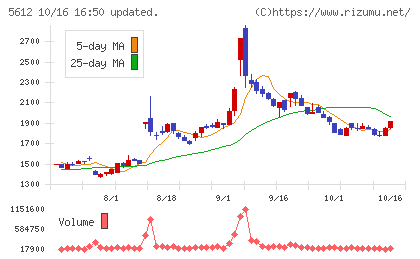 日本鋳鉄管チャート