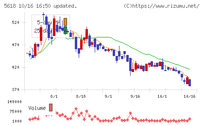 ナイルチャート