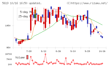 マーソチャート