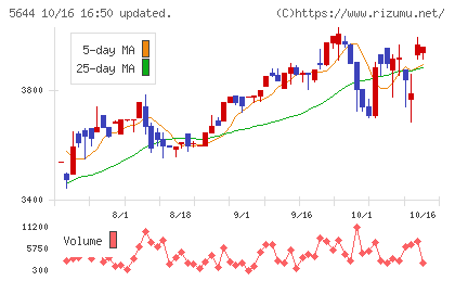 メタルアートチャート