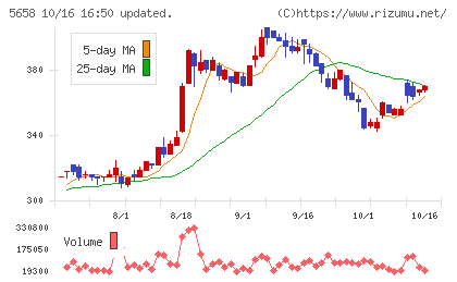 日亜鋼業チャート