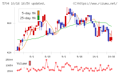 ＪＭＣチャート