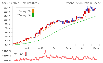三井金属チャート