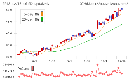 住友金属鉱山チャート