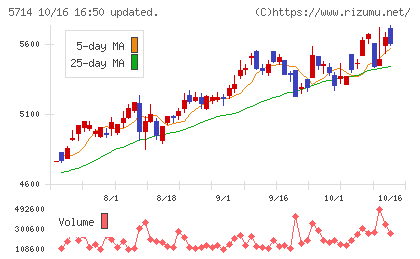 ＤＯＷＡホールディングスチャート