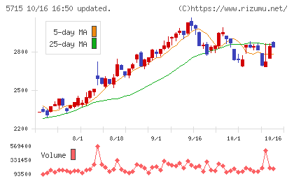 古河機械金属チャート