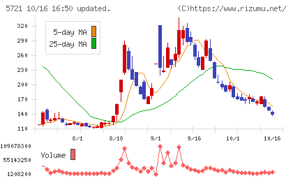 エス・サイエンスチャート