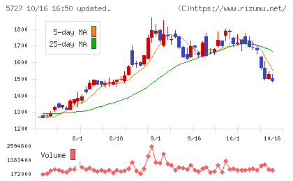 東邦チタニウムチャート