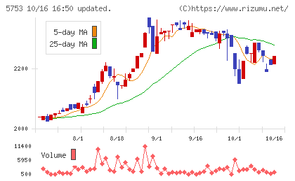 日本伸銅チャート