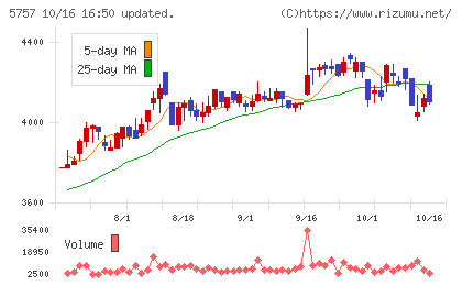 CKサンエツチャート