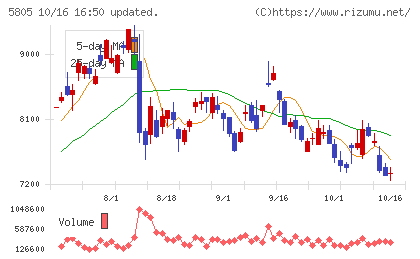 ＳＷＣＣチャート