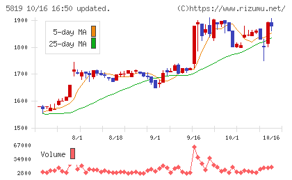 カナレ電気チャート