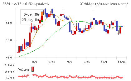 SBIリーシングサービスチャート