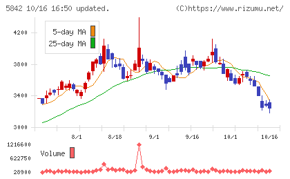 インテグラルチャート