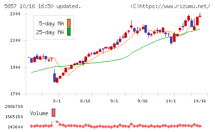 AREホールディングスチャート