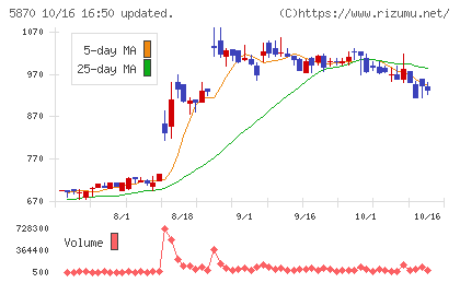 ナルネットコミュニケーションズチャート