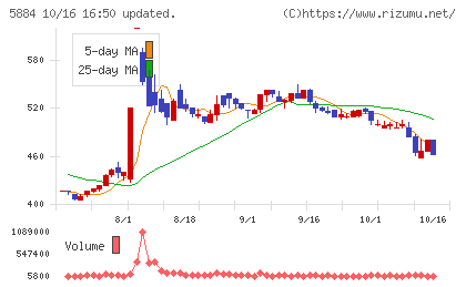 クラダシチャート