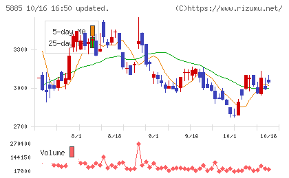 ジーデップ・アドバンスチャート