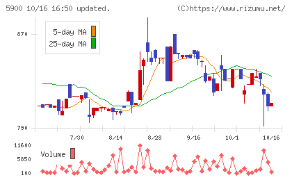 ダイケンチャート