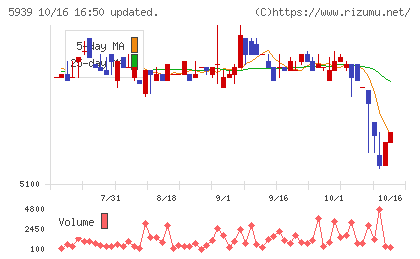 大谷工業チャート