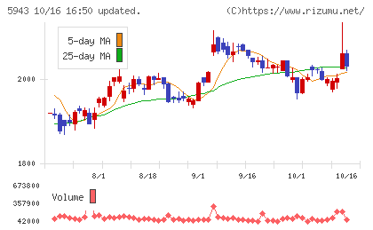ノーリツチャート