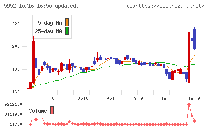 アマテイチャート