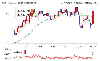 日東精工チャート