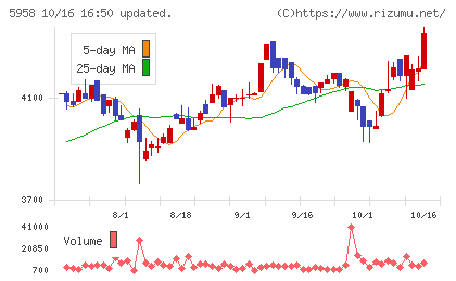 三洋工業チャート