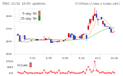 浅香工業チャート