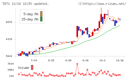 共和工業所チャート