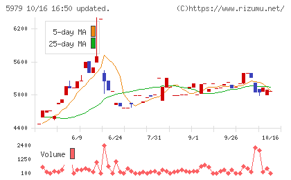 カネソウチャート
