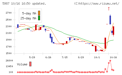 オーネックスチャート