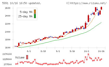 ニッパツチャート