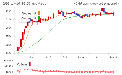 中央発條チャート