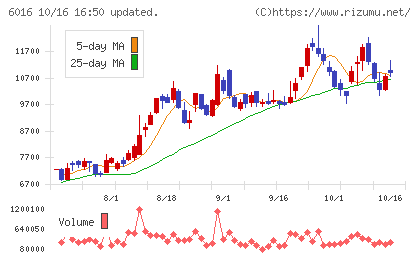 ジャパンエンジンコーポレーションチャート
