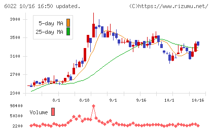 赤阪鐵工所チャート