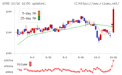 ベクトルチャート