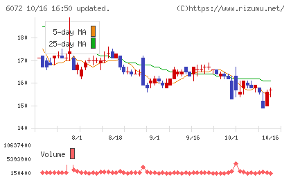 地盤ネットホールディングスチャート