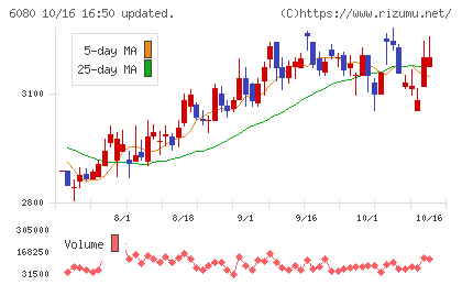 M&Aキャピタルパートナーズチャート