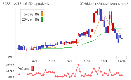 ライドオンエクスプレスホールディングスチャート