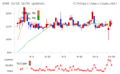 シンメンテホールディングスチャート