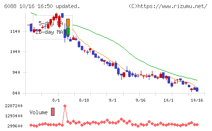 シグマクシス・ホールディングスチャート