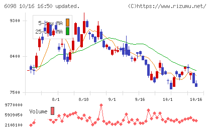 リクルートホールディングスチャート