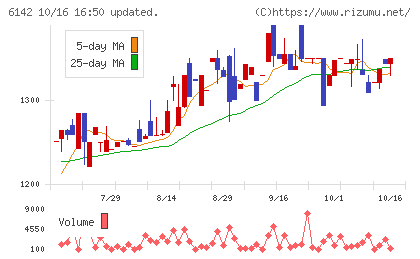富士精工チャート