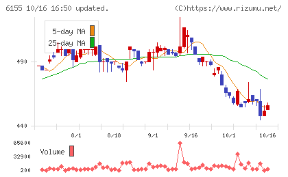 高松機械工業チャート