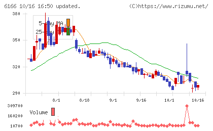中村超硬チャート